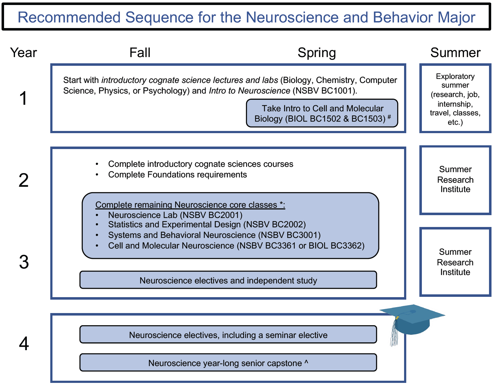 Recommended Sequence for NSBV